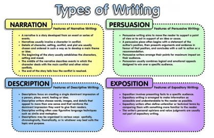 explain the difference between a narrative descriptive and argumentative essay